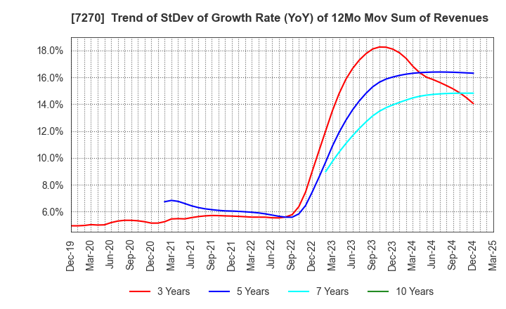 7270 SUBARU CORPORATION: Trend of StDev of Growth Rate (YoY) of 12Mo Mov Sum of Revenues