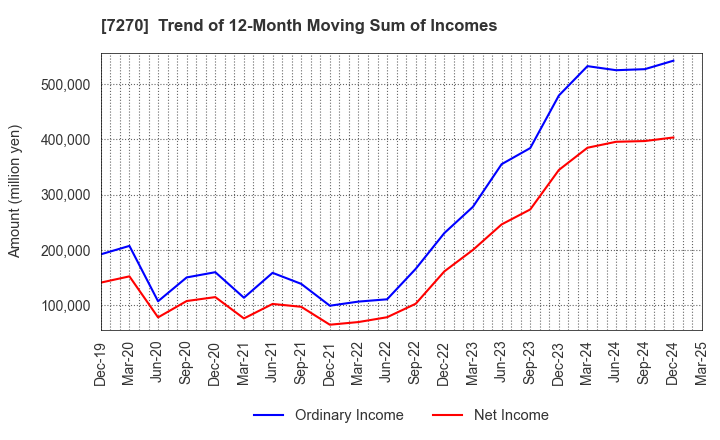 7270 SUBARU CORPORATION: Trend of 12-Month Moving Sum of Incomes