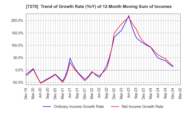 7270 SUBARU CORPORATION: Trend of Growth Rate (YoY) of 12-Month Moving Sum of Incomes