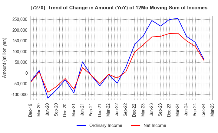 7270 SUBARU CORPORATION: Trend of Change in Amount (YoY) of 12Mo Moving Sum of Incomes