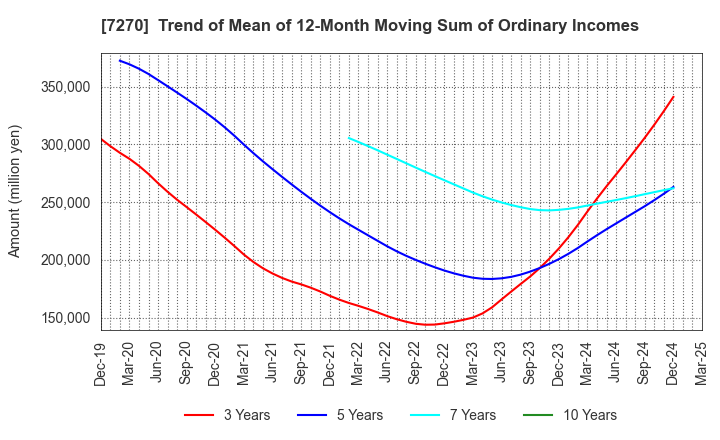 7270 SUBARU CORPORATION: Trend of Mean of 12-Month Moving Sum of Ordinary Incomes