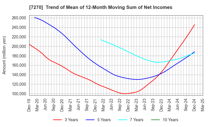 7270 SUBARU CORPORATION: Trend of Mean of 12-Month Moving Sum of Net Incomes