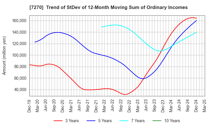 7270 SUBARU CORPORATION: Trend of StDev of 12-Month Moving Sum of Ordinary Incomes