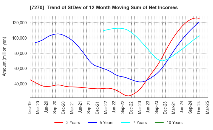 7270 SUBARU CORPORATION: Trend of StDev of 12-Month Moving Sum of Net Incomes