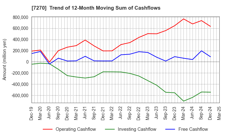 7270 SUBARU CORPORATION: Trend of 12-Month Moving Sum of Cashflows
