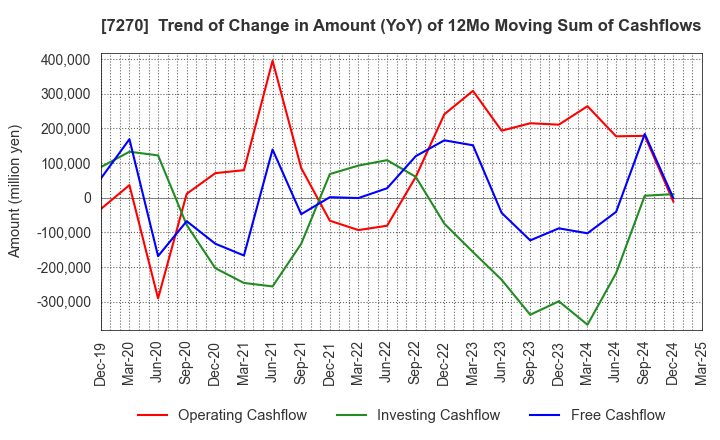 7270 SUBARU CORPORATION: Trend of Change in Amount (YoY) of 12Mo Moving Sum of Cashflows