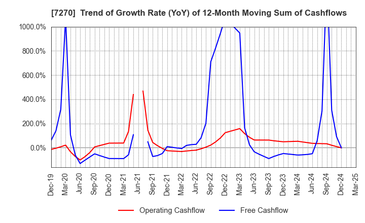 7270 SUBARU CORPORATION: Trend of Growth Rate (YoY) of 12-Month Moving Sum of Cashflows