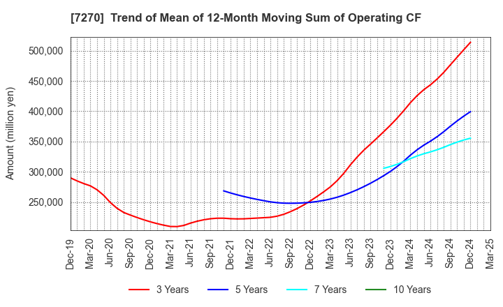 7270 SUBARU CORPORATION: Trend of Mean of 12-Month Moving Sum of Operating CF