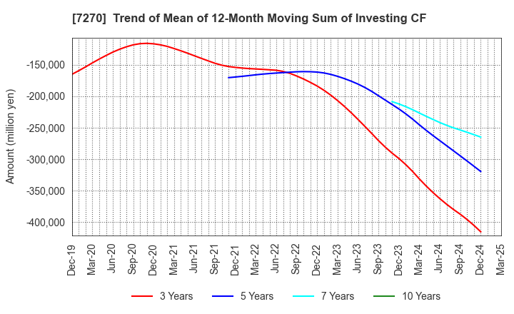 7270 SUBARU CORPORATION: Trend of Mean of 12-Month Moving Sum of Investing CF