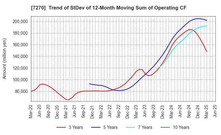 7270 SUBARU CORPORATION: Trend of StDev of 12-Month Moving Sum of Operating CF
