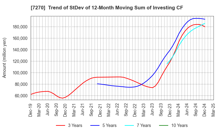 7270 SUBARU CORPORATION: Trend of StDev of 12-Month Moving Sum of Investing CF