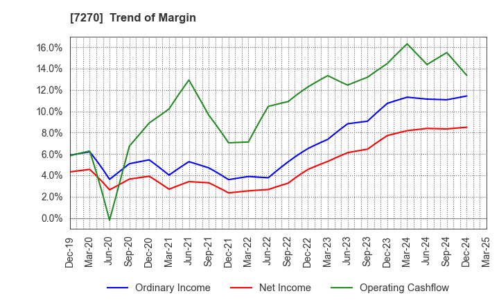 7270 SUBARU CORPORATION: Trend of Margin