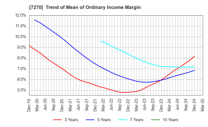 7270 SUBARU CORPORATION: Trend of Mean of Ordinary Income Margin