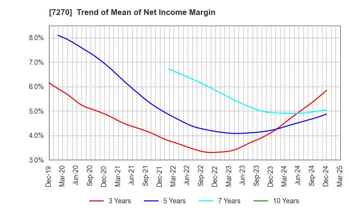 7270 SUBARU CORPORATION: Trend of Mean of Net Income Margin