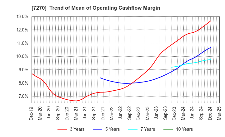 7270 SUBARU CORPORATION: Trend of Mean of Operating Cashflow Margin
