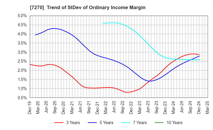 7270 SUBARU CORPORATION: Trend of StDev of Ordinary Income Margin