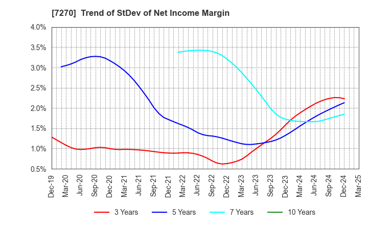 7270 SUBARU CORPORATION: Trend of StDev of Net Income Margin