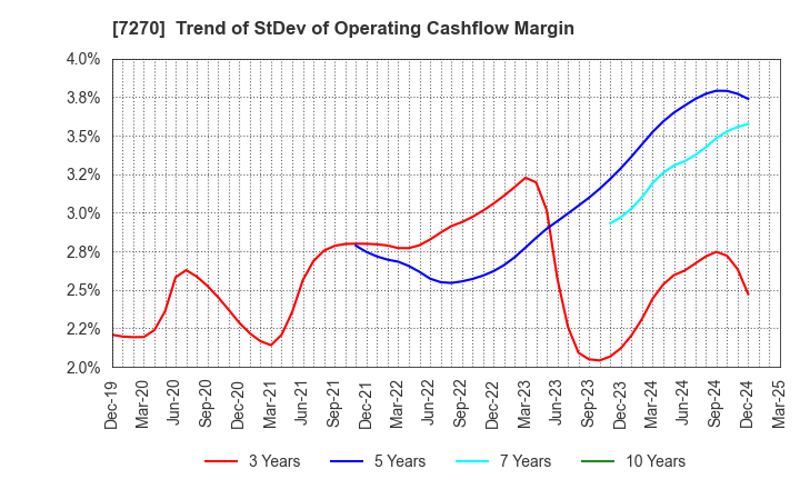 7270 SUBARU CORPORATION: Trend of StDev of Operating Cashflow Margin