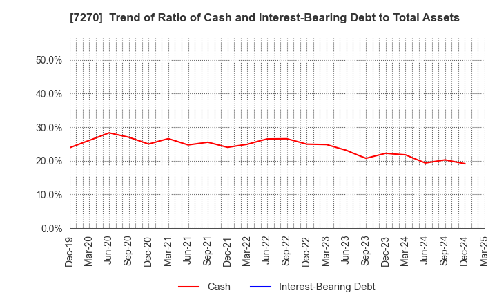 7270 SUBARU CORPORATION: Trend of Ratio of Cash and Interest-Bearing Debt to Total Assets