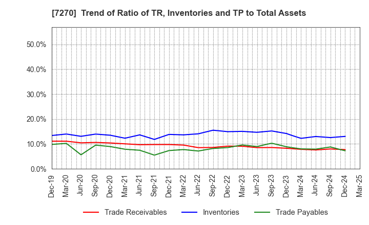 7270 SUBARU CORPORATION: Trend of Ratio of TR, Inventories and TP to Total Assets