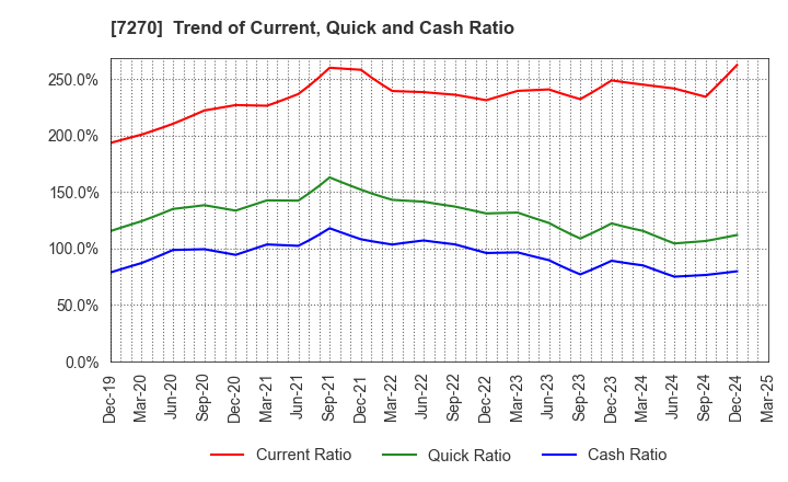 7270 SUBARU CORPORATION: Trend of Current, Quick and Cash Ratio