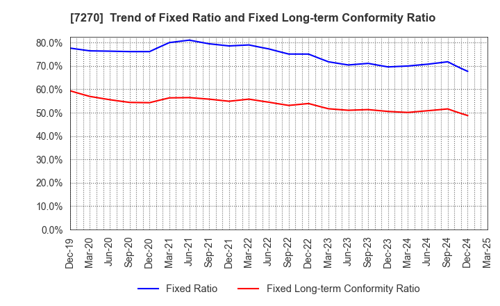 7270 SUBARU CORPORATION: Trend of Fixed Ratio and Fixed Long-term Conformity Ratio