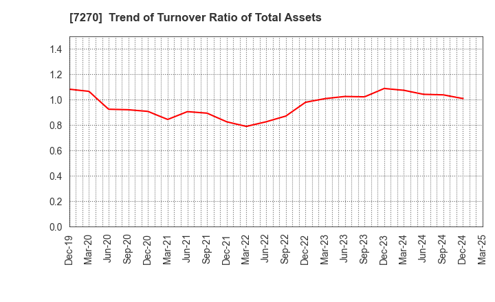 7270 SUBARU CORPORATION: Trend of Turnover Ratio of Total Assets