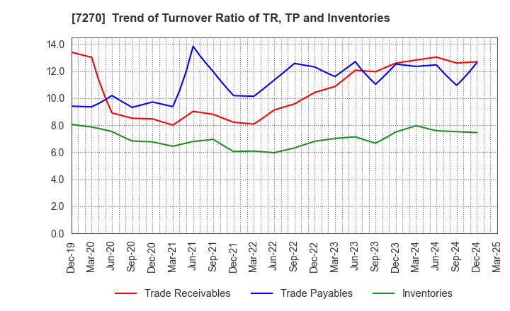 7270 SUBARU CORPORATION: Trend of Turnover Ratio of TR, TP and Inventories