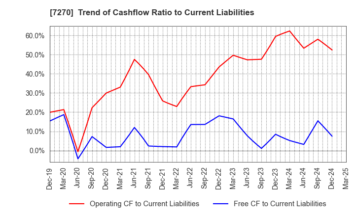 7270 SUBARU CORPORATION: Trend of Cashflow Ratio to Current Liabilities