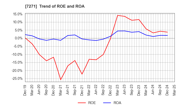 7271 YASUNAGA CORPORATION: Trend of ROE and ROA
