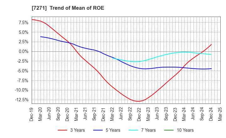 7271 YASUNAGA CORPORATION: Trend of Mean of ROE