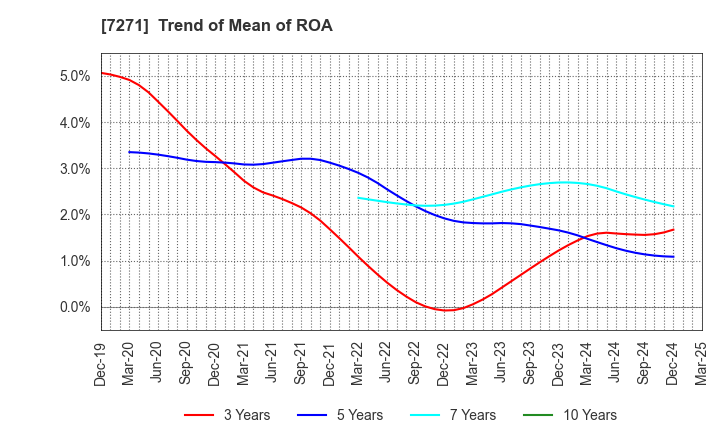 7271 YASUNAGA CORPORATION: Trend of Mean of ROA