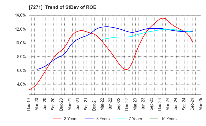 7271 YASUNAGA CORPORATION: Trend of StDev of ROE