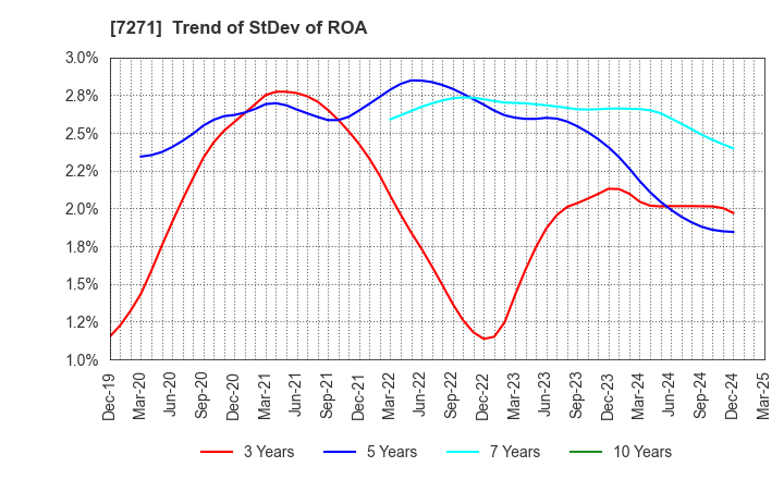 7271 YASUNAGA CORPORATION: Trend of StDev of ROA