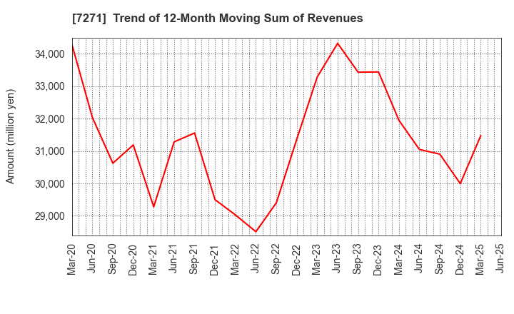7271 YASUNAGA CORPORATION: Trend of 12-Month Moving Sum of Revenues