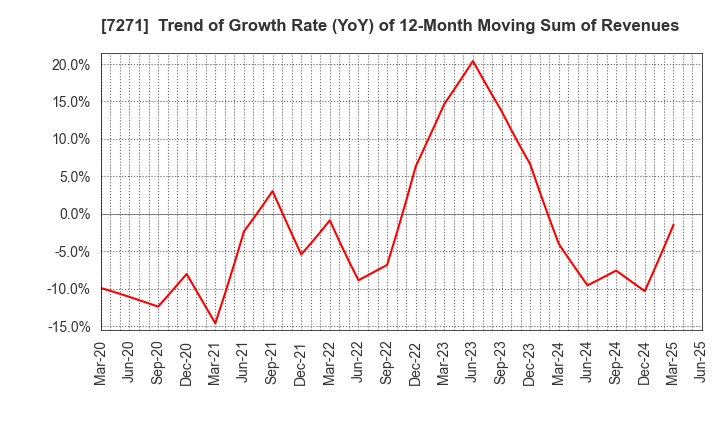7271 YASUNAGA CORPORATION: Trend of Growth Rate (YoY) of 12-Month Moving Sum of Revenues