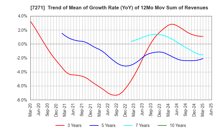 7271 YASUNAGA CORPORATION: Trend of Mean of Growth Rate (YoY) of 12Mo Mov Sum of Revenues