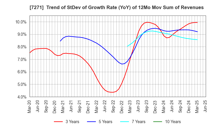 7271 YASUNAGA CORPORATION: Trend of StDev of Growth Rate (YoY) of 12Mo Mov Sum of Revenues