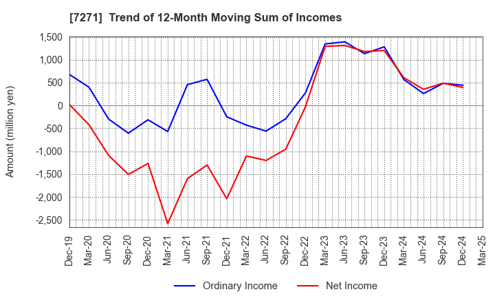 7271 YASUNAGA CORPORATION: Trend of 12-Month Moving Sum of Incomes