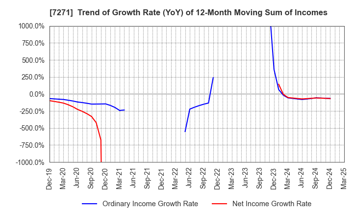 7271 YASUNAGA CORPORATION: Trend of Growth Rate (YoY) of 12-Month Moving Sum of Incomes