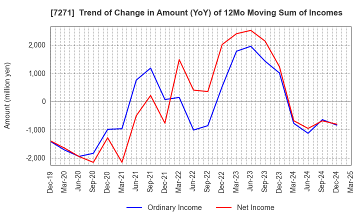 7271 YASUNAGA CORPORATION: Trend of Change in Amount (YoY) of 12Mo Moving Sum of Incomes
