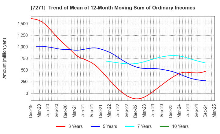 7271 YASUNAGA CORPORATION: Trend of Mean of 12-Month Moving Sum of Ordinary Incomes