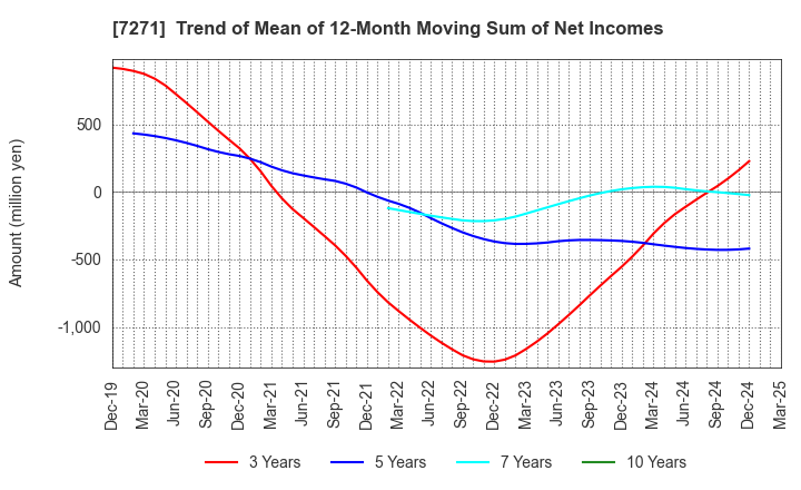 7271 YASUNAGA CORPORATION: Trend of Mean of 12-Month Moving Sum of Net Incomes