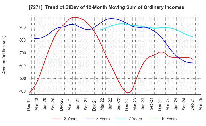 7271 YASUNAGA CORPORATION: Trend of StDev of 12-Month Moving Sum of Ordinary Incomes