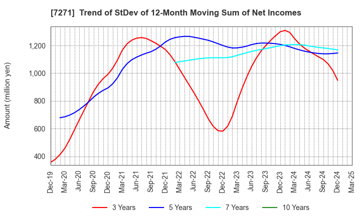 7271 YASUNAGA CORPORATION: Trend of StDev of 12-Month Moving Sum of Net Incomes