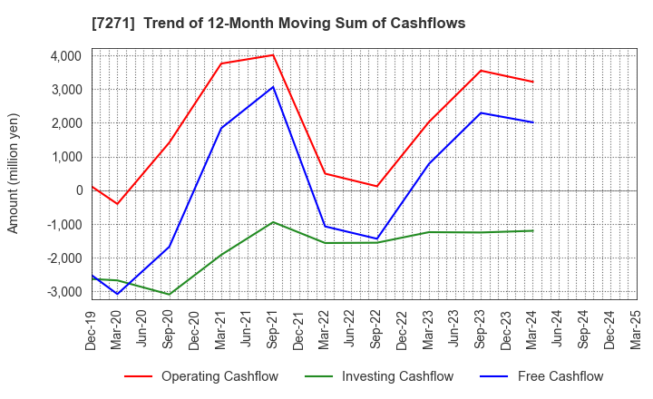 7271 YASUNAGA CORPORATION: Trend of 12-Month Moving Sum of Cashflows