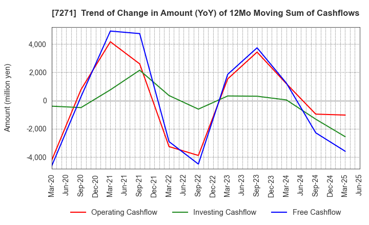 7271 YASUNAGA CORPORATION: Trend of Change in Amount (YoY) of 12Mo Moving Sum of Cashflows
