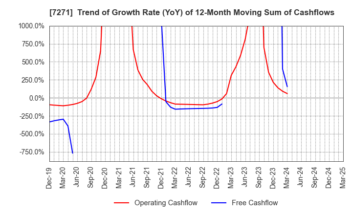 7271 YASUNAGA CORPORATION: Trend of Growth Rate (YoY) of 12-Month Moving Sum of Cashflows