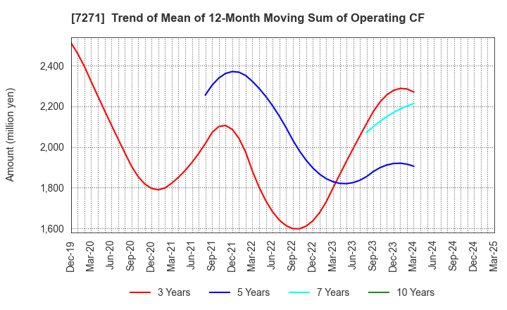 7271 YASUNAGA CORPORATION: Trend of Mean of 12-Month Moving Sum of Operating CF
