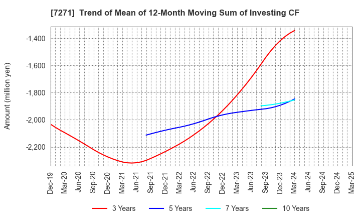 7271 YASUNAGA CORPORATION: Trend of Mean of 12-Month Moving Sum of Investing CF